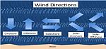 Relative wind directions